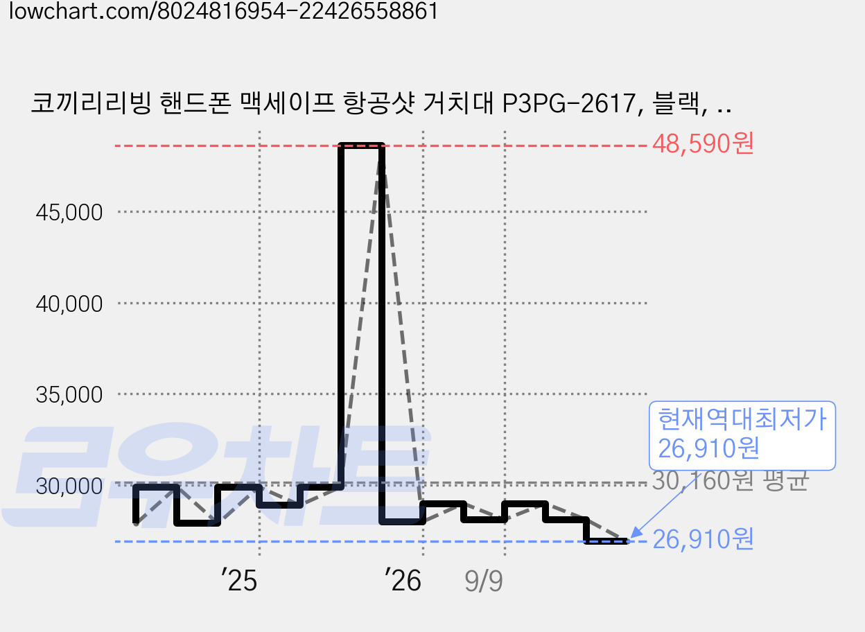 코끼리리빙 핸드폰 맥세이프 항공샷 거치대 P3PG-2617, 블랙, 1개 가격 변동 차트, 현재가 26,910원, 역대최저가