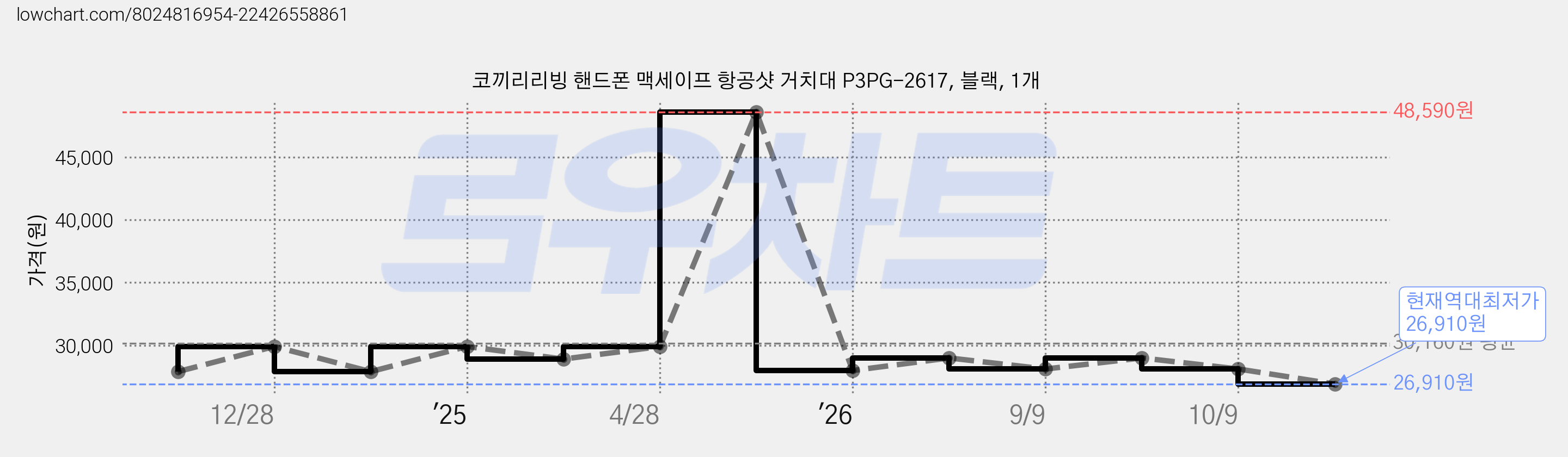 코끼리리빙 핸드폰 맥세이프 항공샷 거치대 P3PG-2617, 블랙, 1개 가격 변동 차트, 현재가 26,910원, 역대최저가
