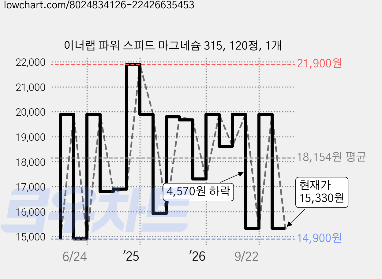 이너랩 파워 스피드 마그네슘 315, 120정, 1개 가격 변동 차트, 현재가 15,330원, 관측 최저가 14,300원