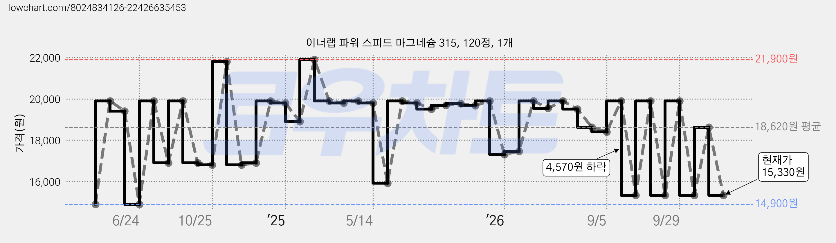이너랩 파워 스피드 마그네슘 315, 120정, 1개 가격 변동 차트, 현재가 15,330원, 관측 최저가 14,300원