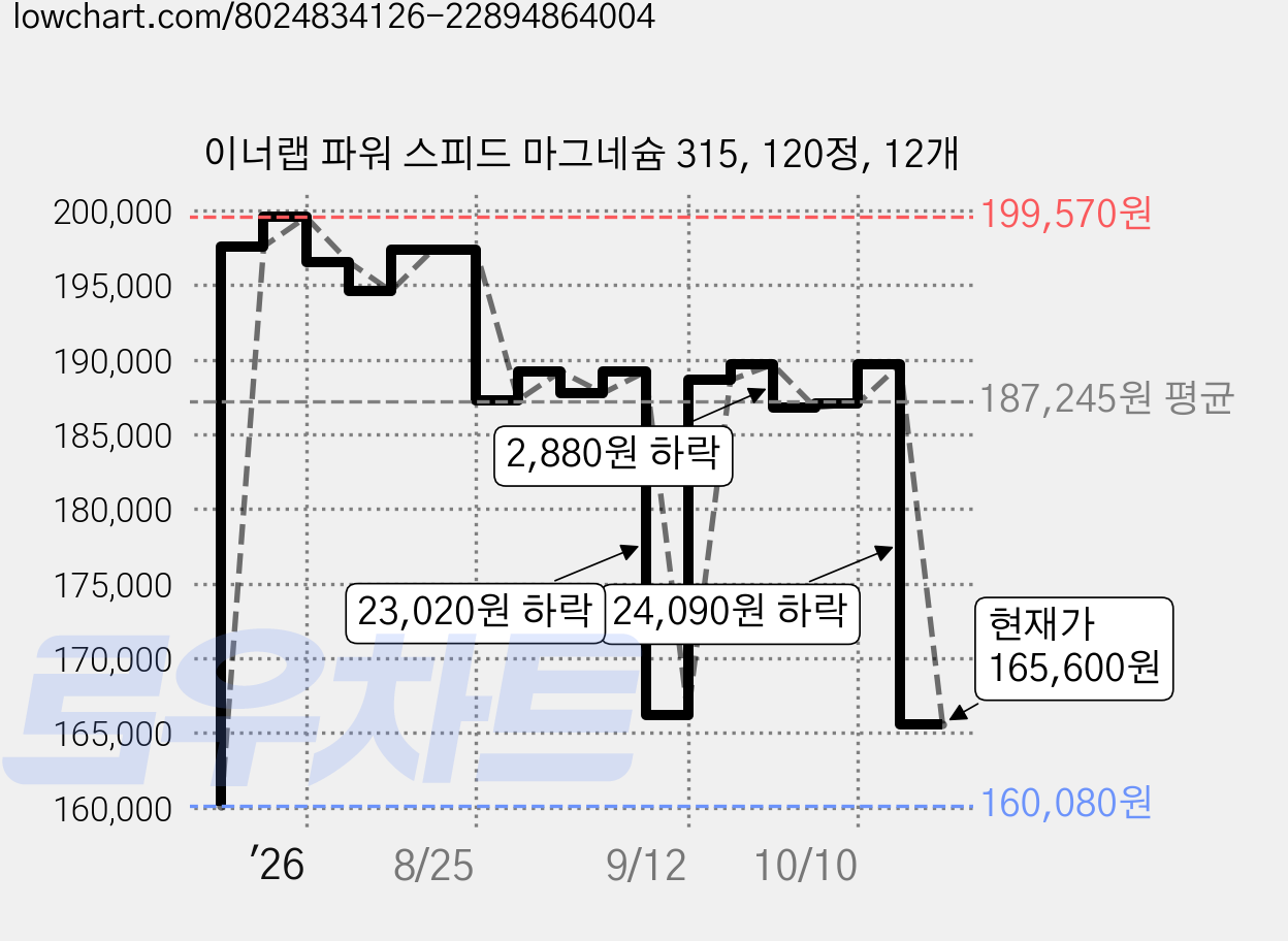 이너랩 파워 스피드 마그네슘 315, 120정, 12개 가격 변동 차트, 현재가 165,600원, 관측 최저가 160,080원
