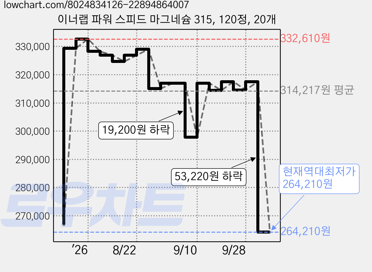 이너랩 파워 스피드 마그네슘 315, 120정, 20개 가격 변동 차트, 현재가 264,210원, 역대최저가