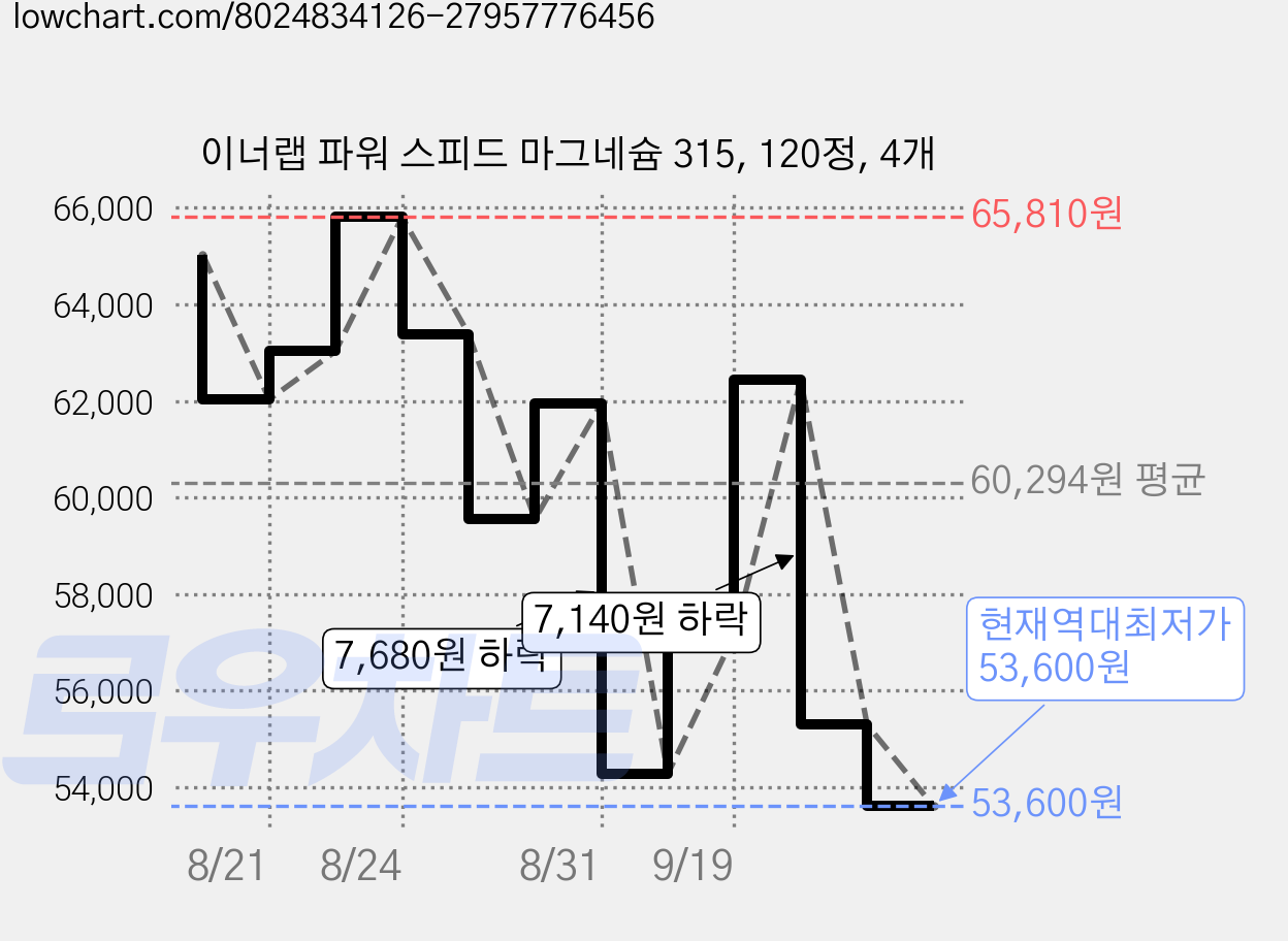이너랩 파워 스피드 마그네슘 315, 120정, 4개 가격 변동 차트, 현재가 53,600원, 역대최저가