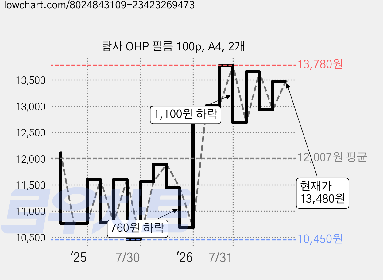 탐사 OHP 필름 100p, A4, 2개 가격 변동 차트, 현재가 13,480원, 관측 최저가 10,450원