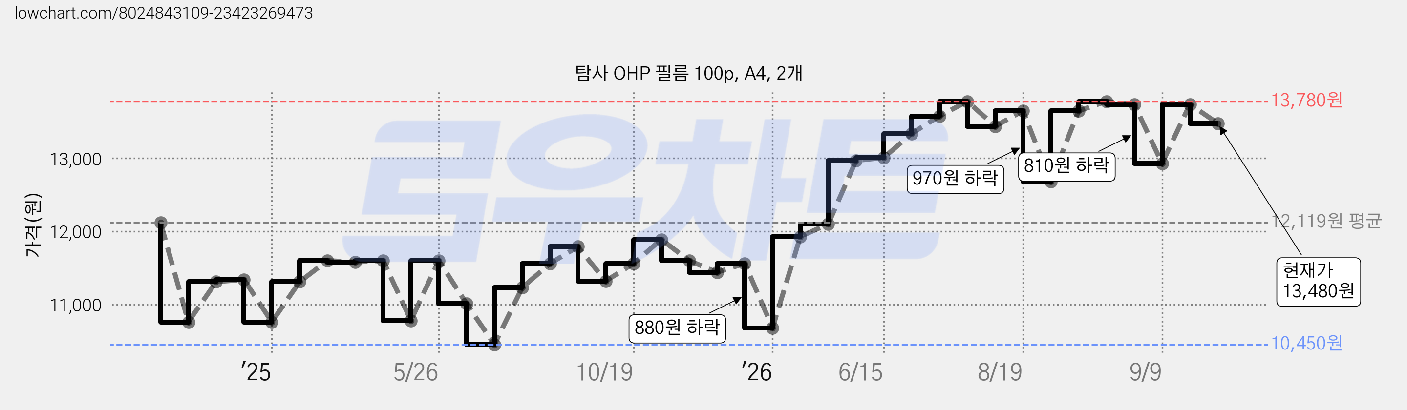 탐사 OHP 필름 100p, A4, 2개 가격 변동 차트, 현재가 13,480원, 관측 최저가 10,450원