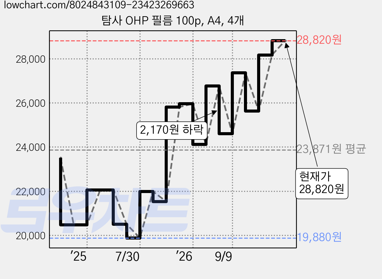 탐사 OHP 필름 100p, A4, 4개 가격 변동 차트, 현재가 28,820원, 관측 최저가 19,880원
