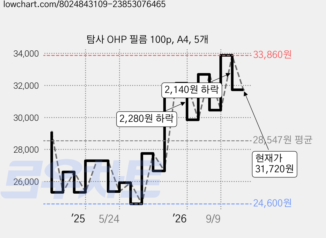 탐사 OHP 필름 100p, A4, 5개 가격 변동 차트, 현재가 31,720원, 관측 최저가 24,600원