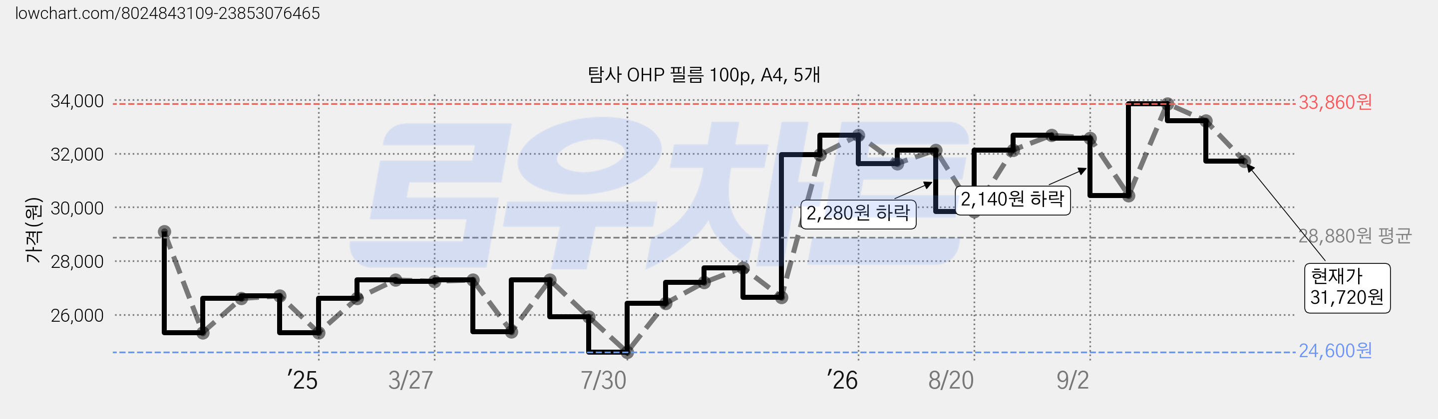 탐사 OHP 필름 100p, A4, 5개 가격 변동 차트, 현재가 31,720원, 관측 최저가 24,600원
