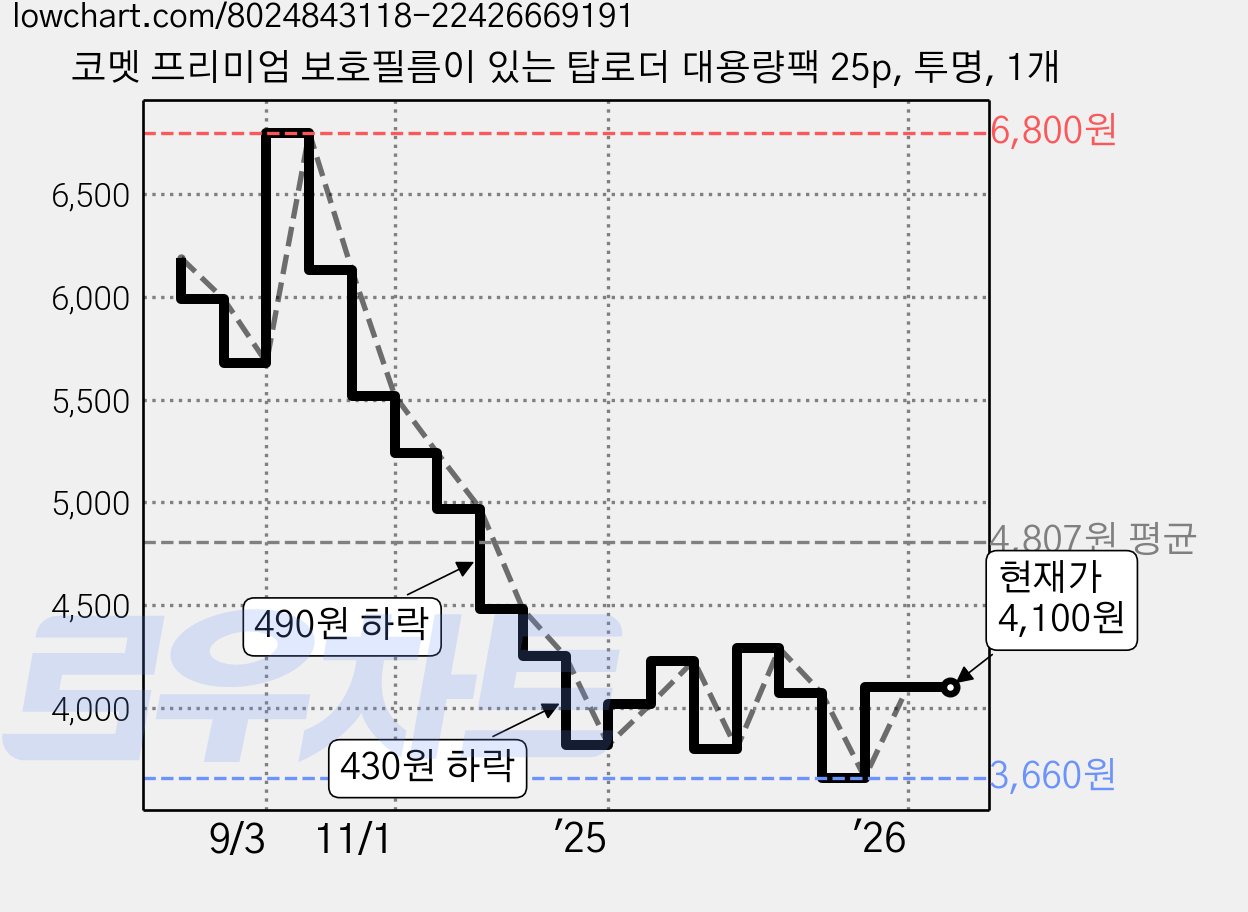 코멧 프리미엄 보호필름이 있는 탑로더 대용량팩 25p, 투명, 1개 가격 변동 차트, 현재가 4,100원, 관측 최저가 3,660원
