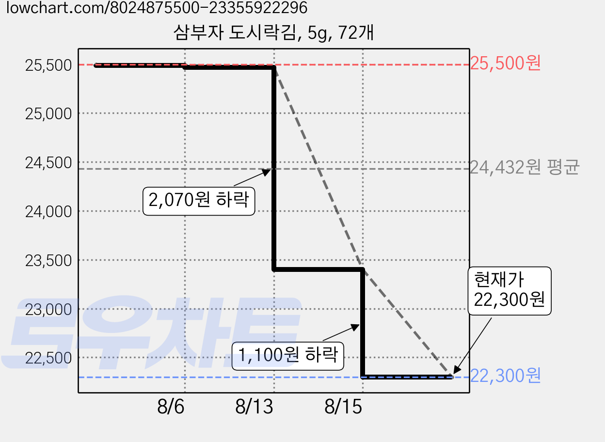 삼부자 도시락김, 5g, 72개 가격 변동 차트, 현재가 22,300원, 관측 최저가 22,200원
