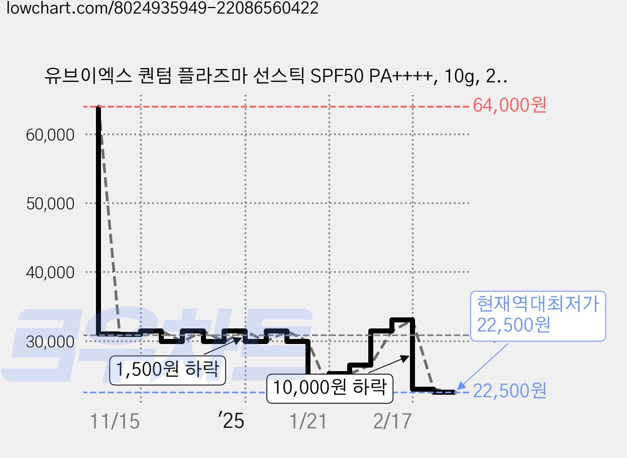 유브이엑스 퀀텀 플라즈마 선스틱 SPF50 PA++++, 10g, 2개 가격 변동 차트, 현재가 22,500원, 역대최저가