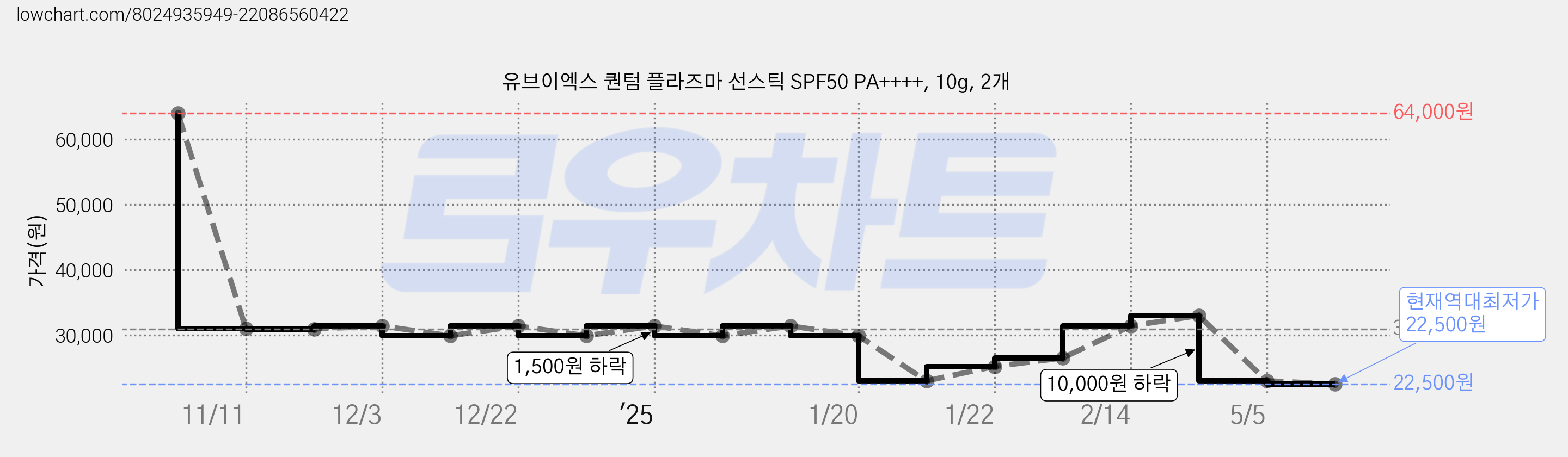 유브이엑스 퀀텀 플라즈마 선스틱 SPF50 PA++++, 10g, 2개 가격 변동 차트, 현재가 22,500원, 역대최저가