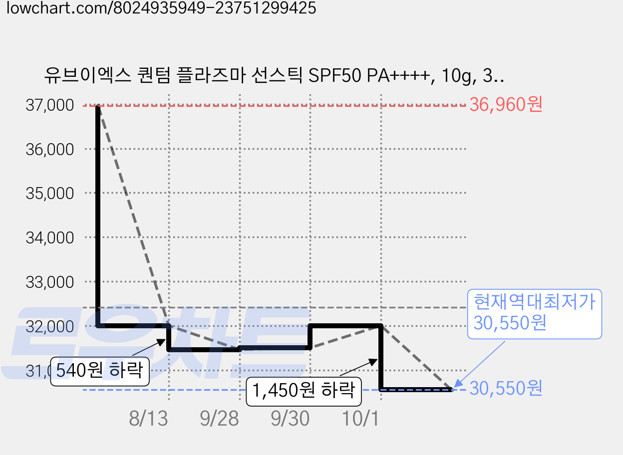 유브이엑스 퀀텀 플라즈마 선스틱 SPF50 PA++++, 10g, 3개 가격 변동 차트, 현재가 30,550원, 역대최저가