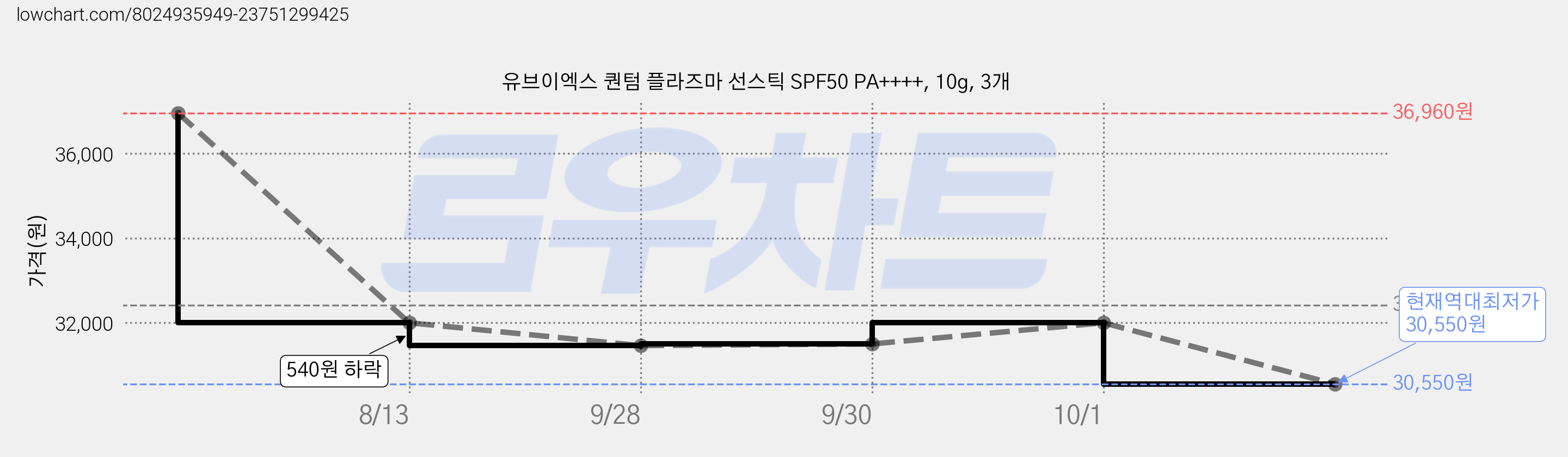 유브이엑스 퀀텀 플라즈마 선스틱 SPF50 PA++++, 10g, 3개 가격 변동 차트, 현재가 30,550원, 역대최저가
