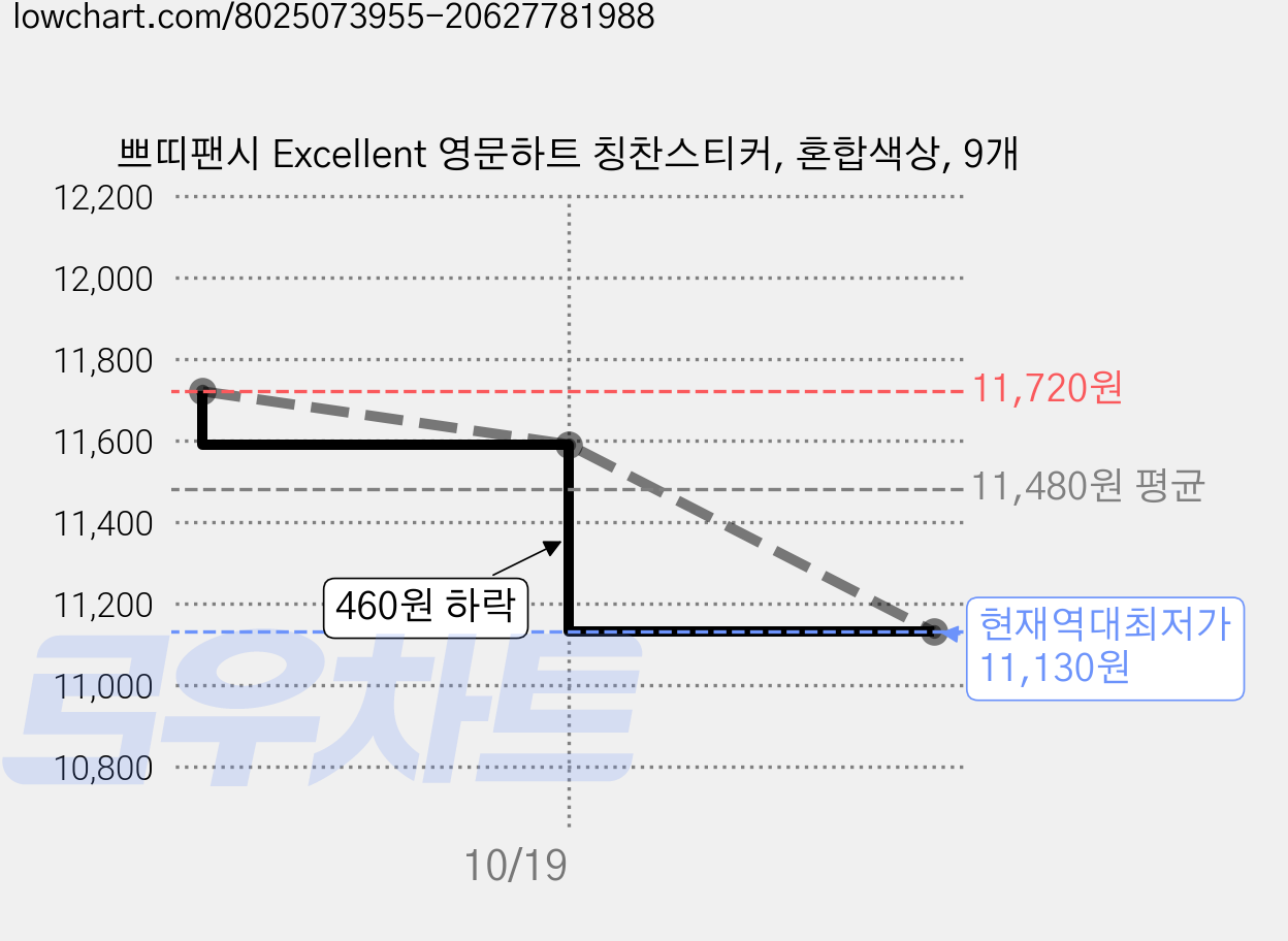 쁘띠팬시 Excellent 영문하트 칭찬스티커, 혼합색상, 9개 가격 변동 차트, 현재가 11,130원, 역대최저가