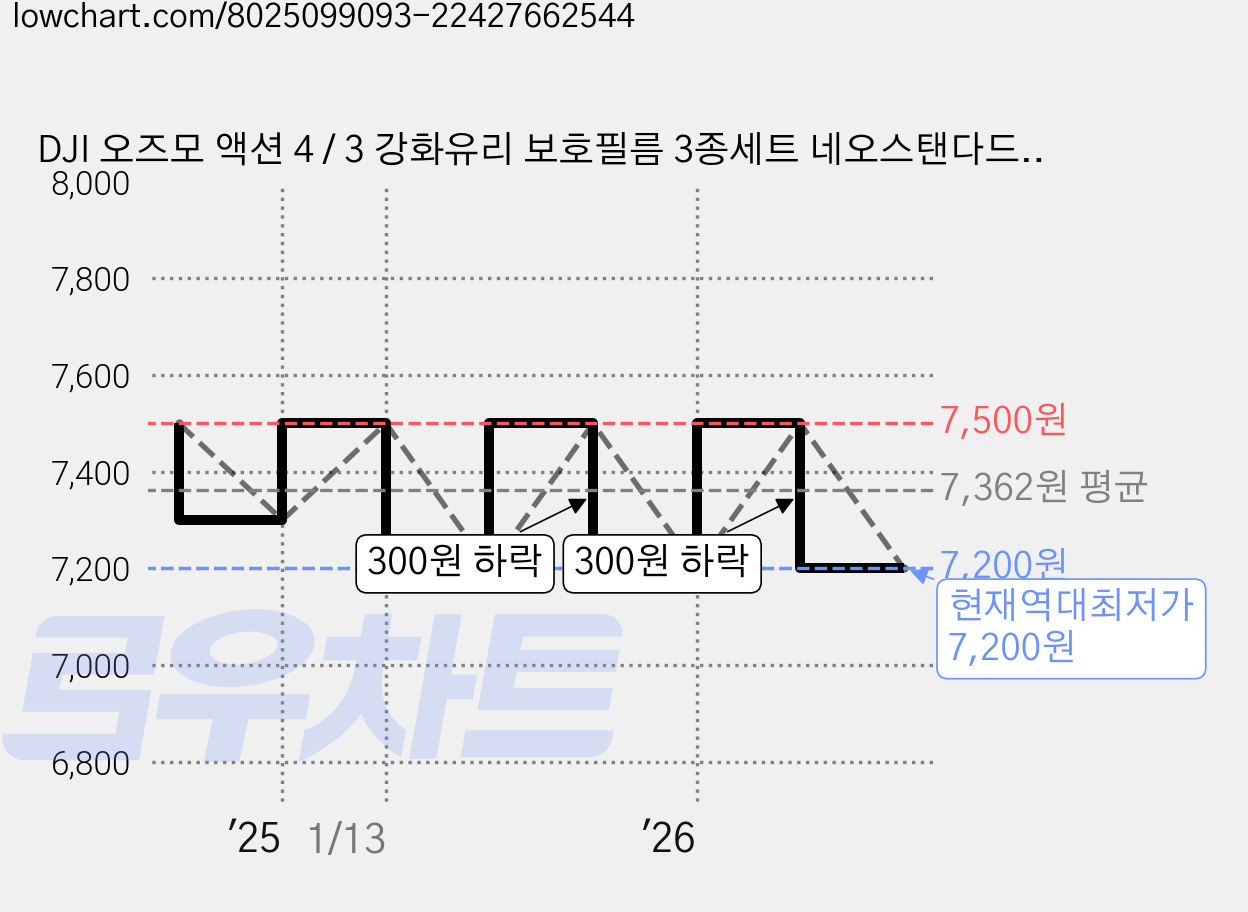 DJI 오즈모 액션 4 / 3 강화유리 보호필름 3종세트 네오스탠다드, 1세트, DJI 오즈모 액션4 가격 변동 차트, 현재가 7,200원, 역대최저가