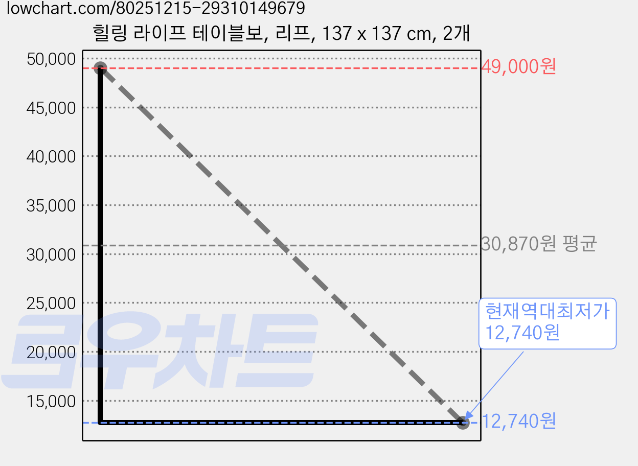 힐링 라이프 테이블보, 리프, 137 x 137 cm, 2개 가격 변동 차트, 현재가 12,740원, 역대최저가