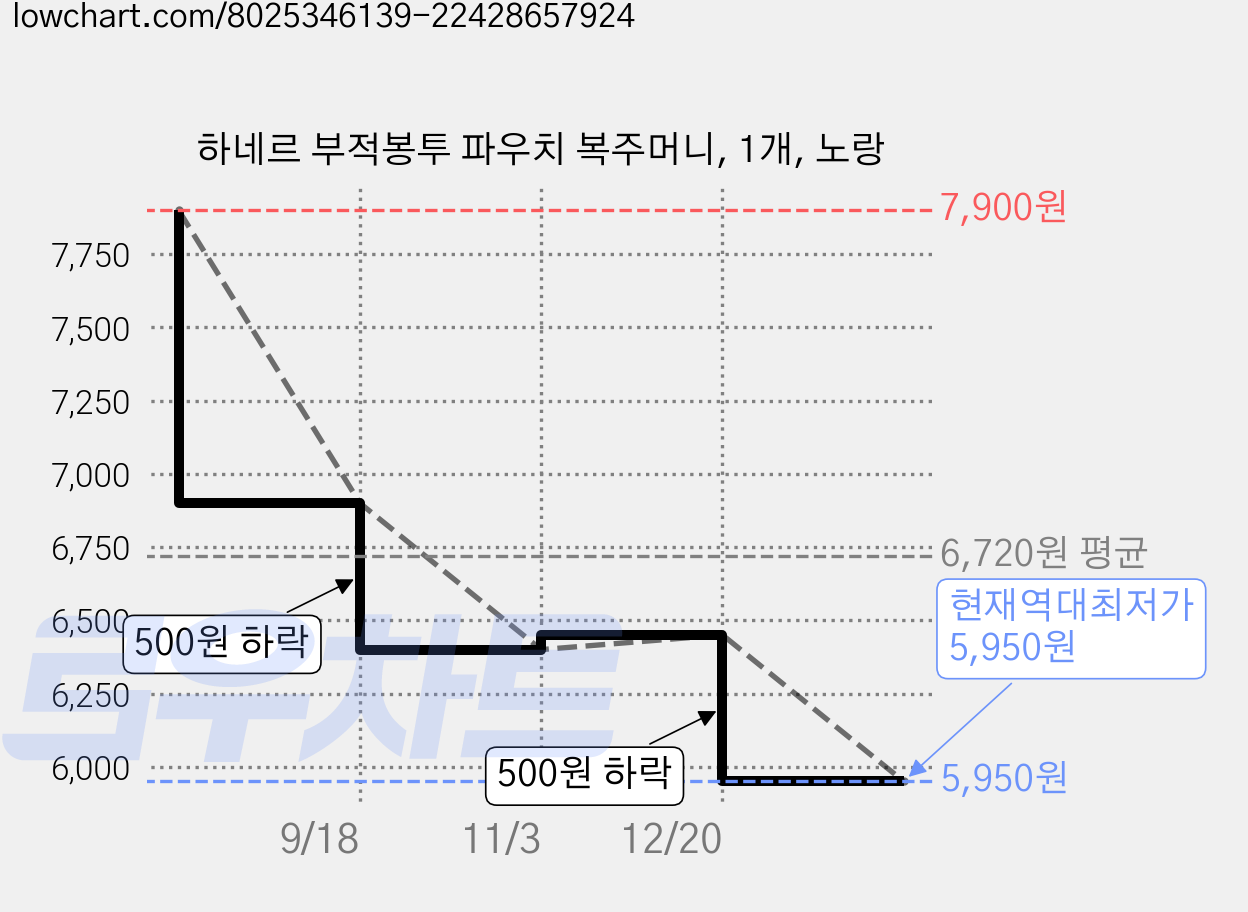 하네르 부적봉투 파우치 복주머니, 1개, 노랑 가격 변동 차트, 현재가 5,950원, 역대최저가