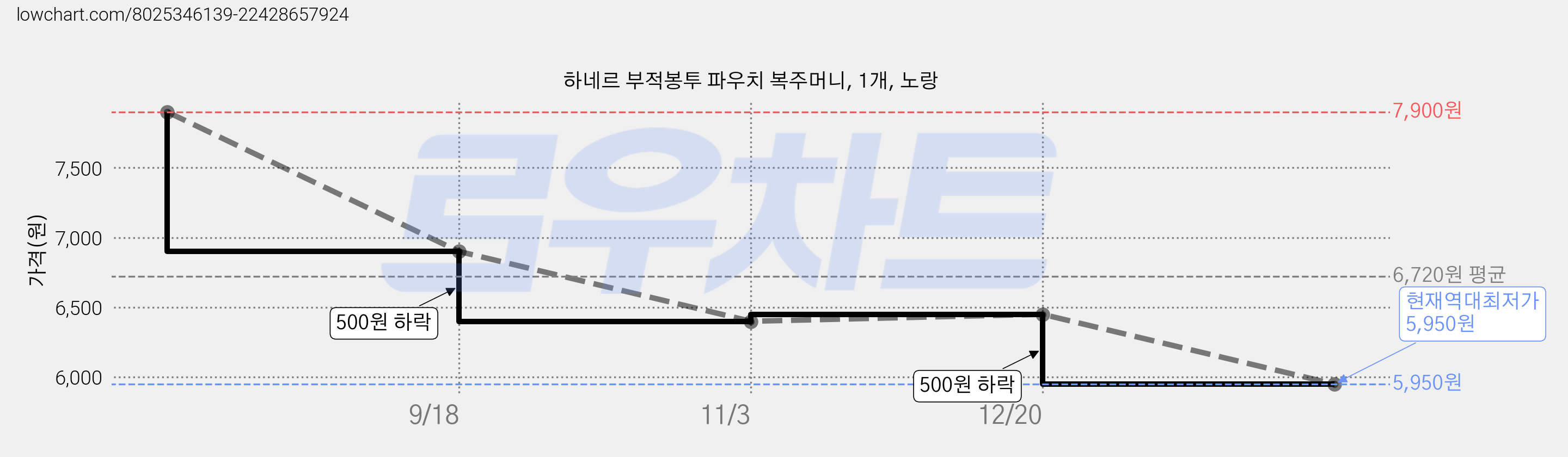 하네르 부적봉투 파우치 복주머니, 1개, 노랑 가격 변동 차트, 현재가 5,950원, 역대최저가