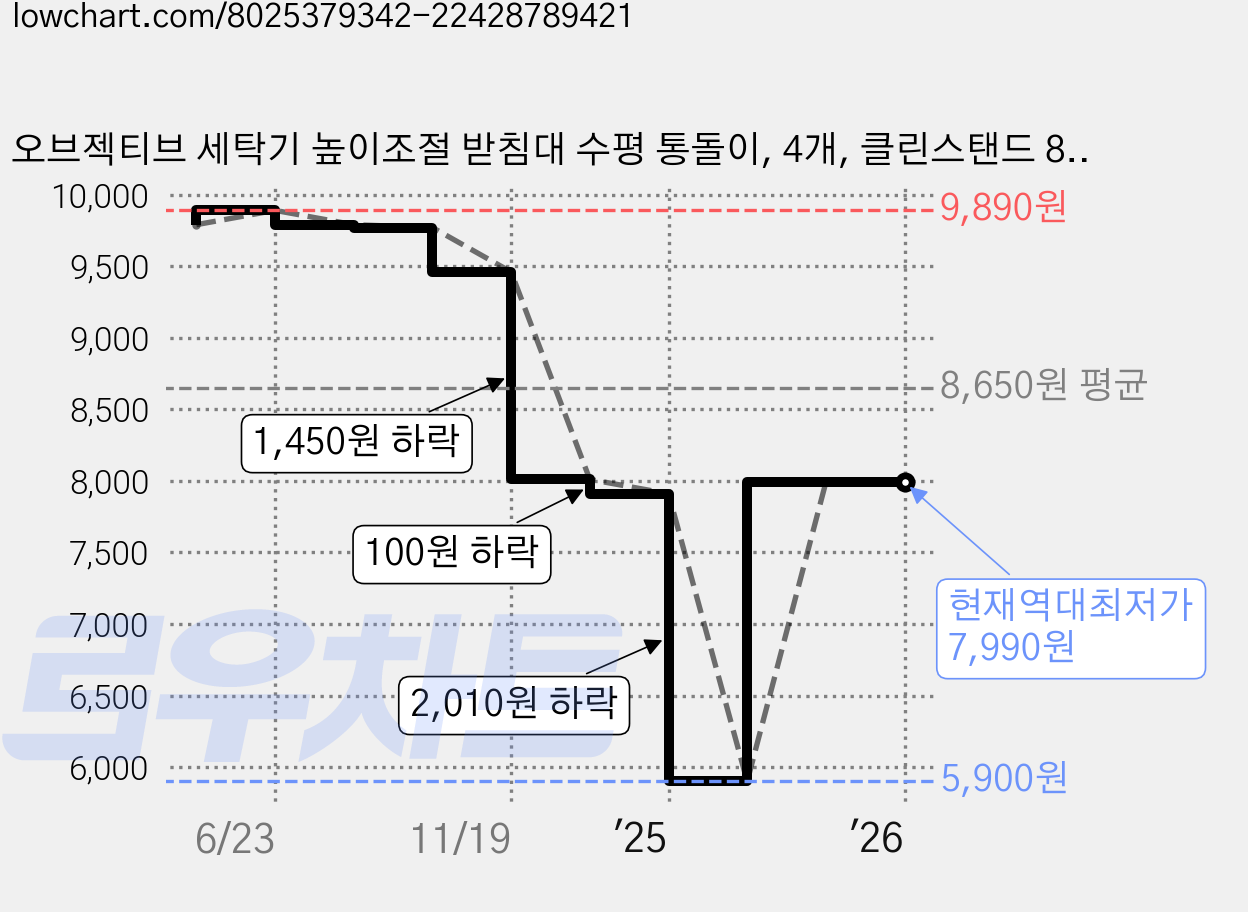 오브젝티브 세탁기 높이조절 받침대 수평 통돌이, 4개, 클린스탠드 8.5-10.cm 받침대 블루 가격 변동 차트, 현재가 7,990원, 역대최저가