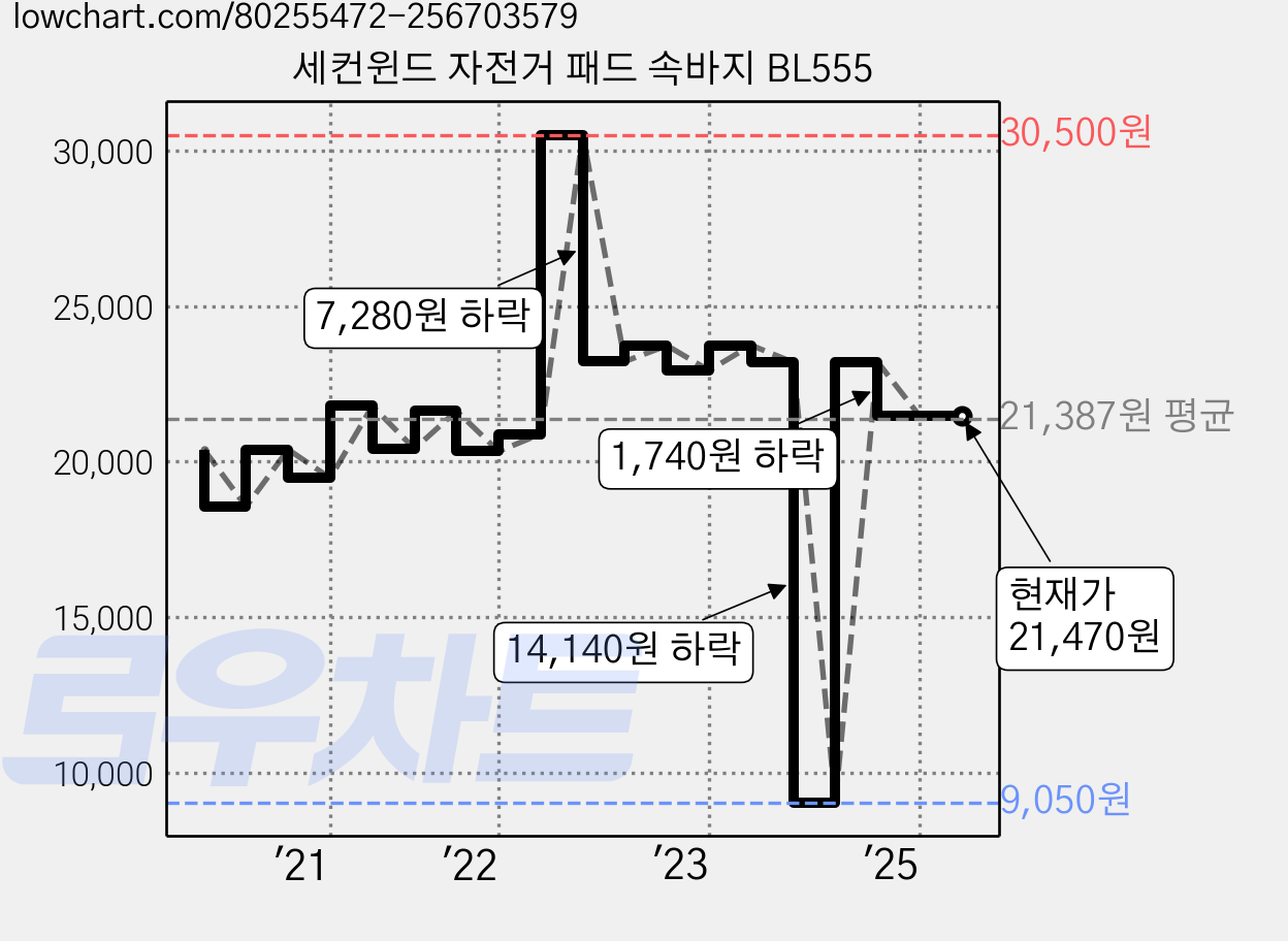 세컨윈드 자전거 패드 속바지 BL555 가격 변동 차트, 현재가 21,470원, 역대최저가