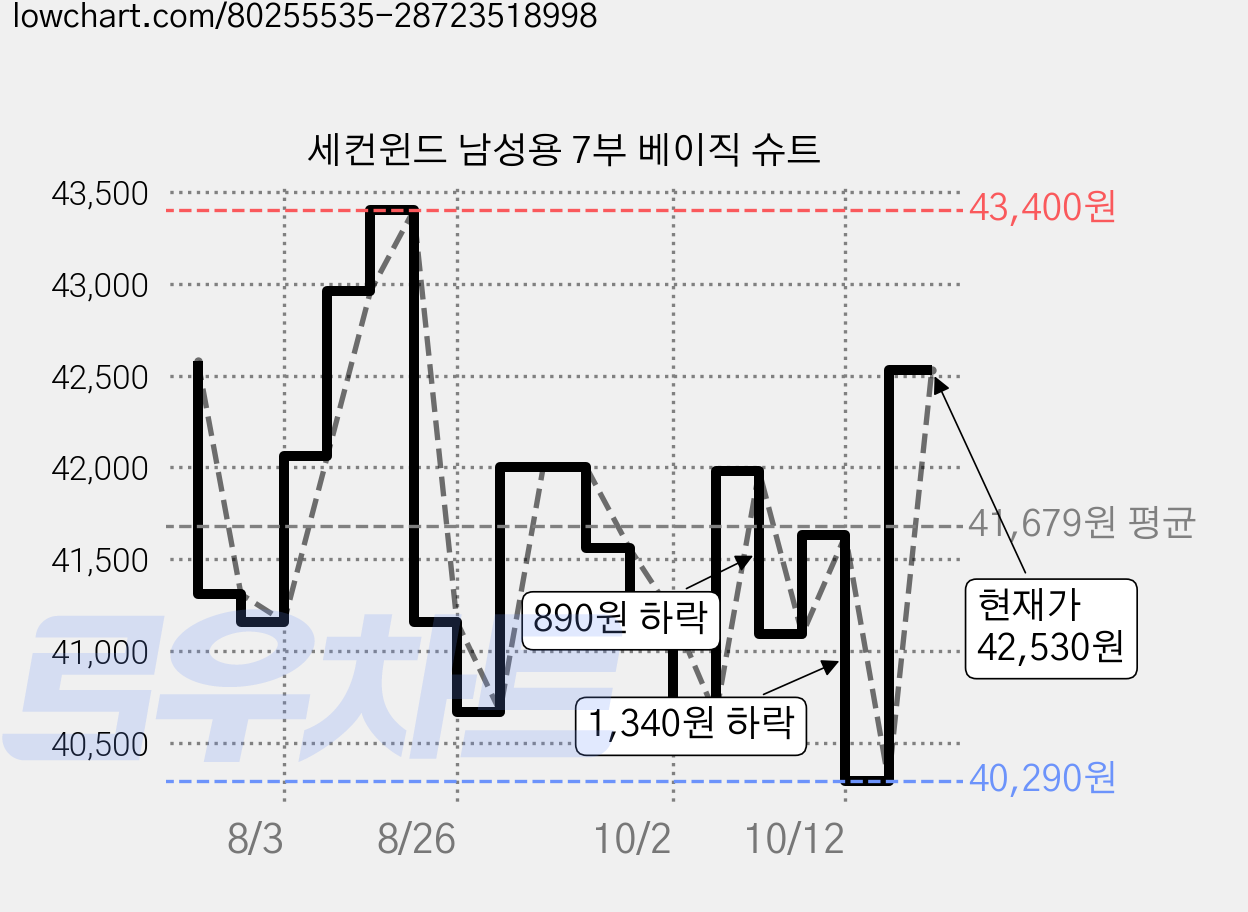 세컨윈드 남성용 7부 베이직 슈트 가격 변동 차트, 현재가 40,290원, 역대최저가