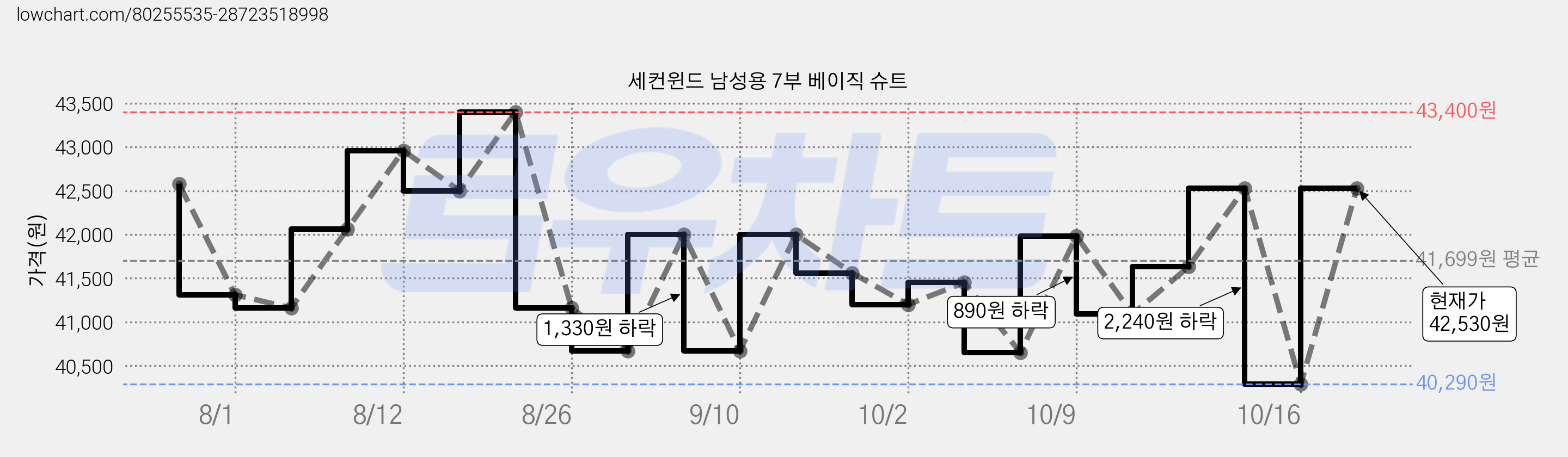 세컨윈드 남성용 7부 베이직 슈트 가격 변동 차트, 현재가 40,290원, 역대최저가