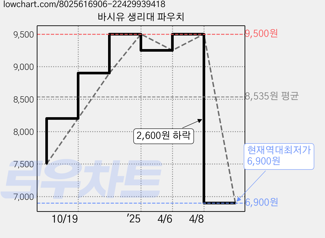 바시유 생리대 파우치 가격 변동 차트, 현재가 6,900원, 역대최저가