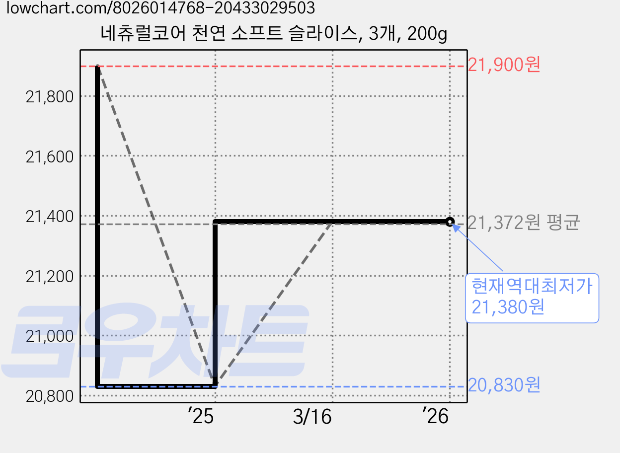 네츄럴코어 천연 소프트 슬라이스, 3개, 200g 가격 변동 차트, 현재가 21,380원, 역대최저가