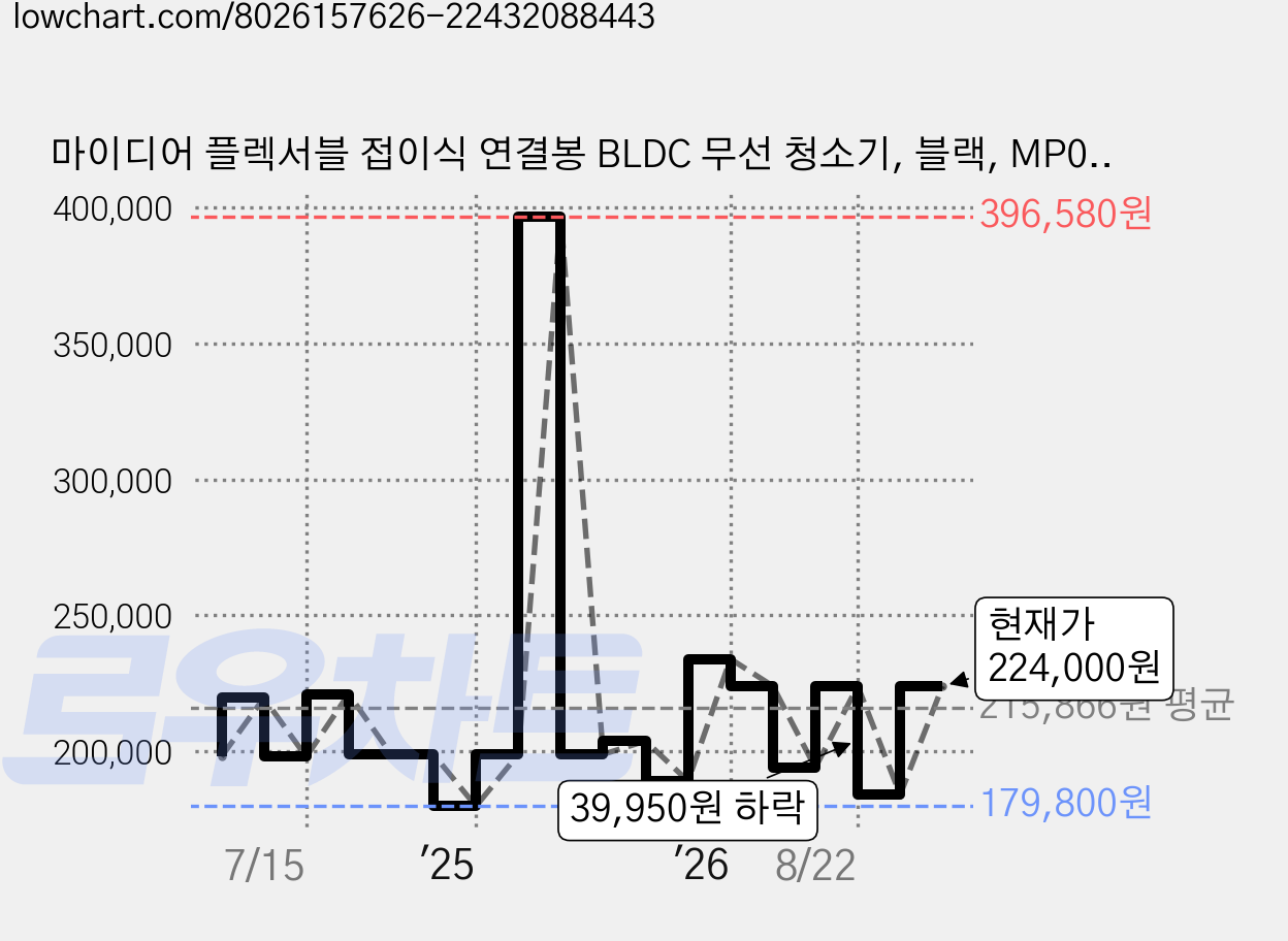 마이디어 플렉서블 접이식 연결봉 BLDC 무선 청소기, 블랙, MP07KRBK 가격 변동 차트, 현재가 224,000원, 관측 최저가 179,800원