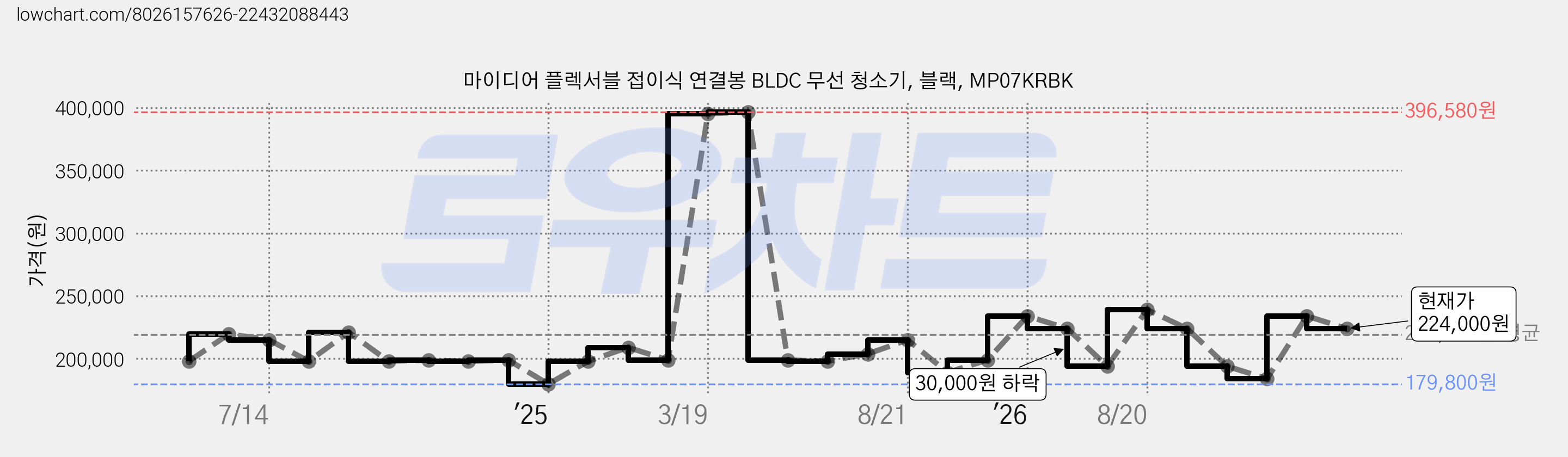마이디어 플렉서블 접이식 연결봉 BLDC 무선 청소기, 블랙, MP07KRBK 가격 변동 차트, 현재가 224,000원, 관측 최저가 179,800원