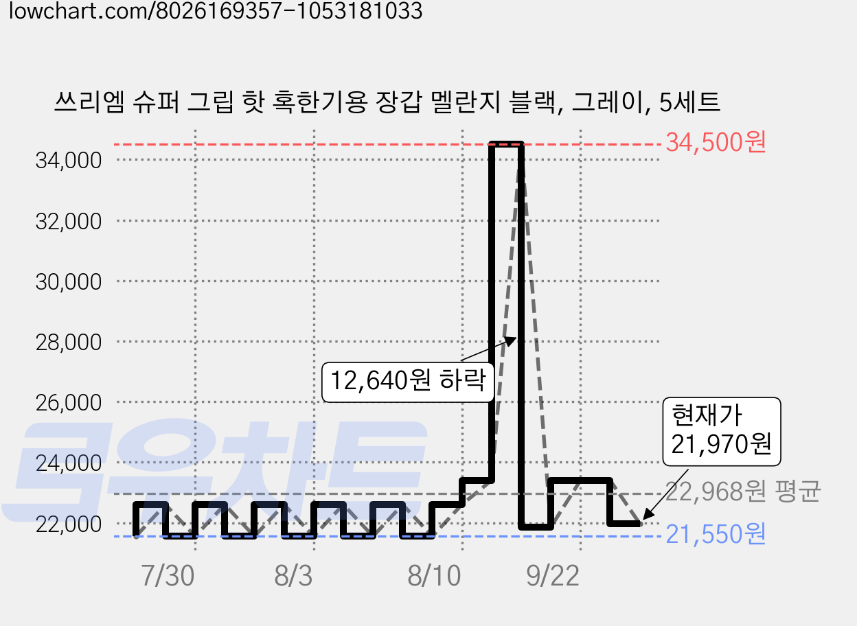 쓰리엠 슈퍼 그립 핫 혹한기용 장갑 멜란지 블랙, 그레이, 5세트 가격 변동 차트, 현재가 21,970원, 관측 최저가 21,550원