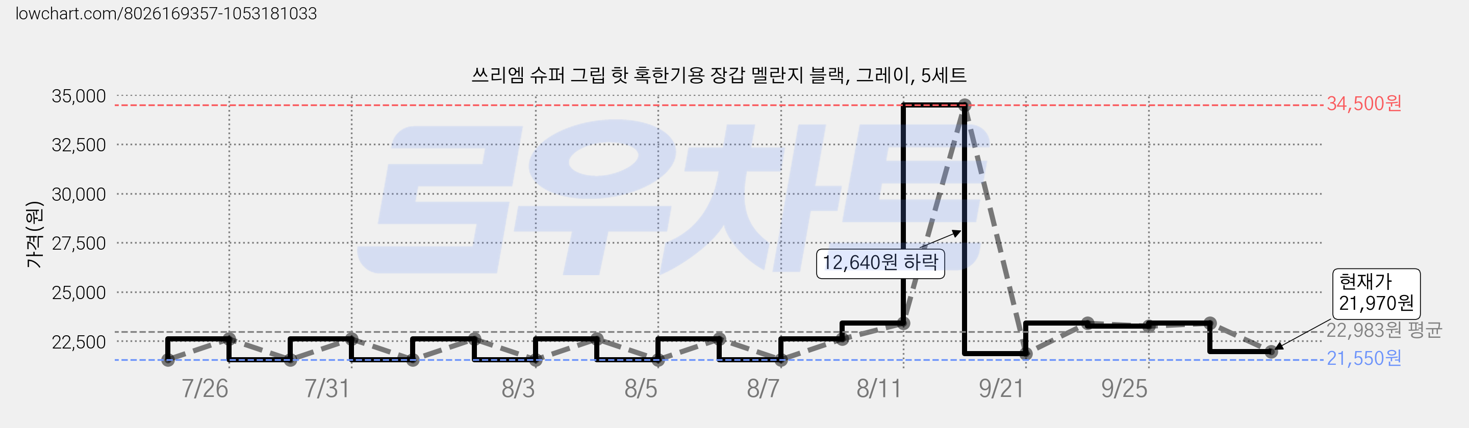 쓰리엠 슈퍼 그립 핫 혹한기용 장갑 멜란지 블랙, 그레이, 5세트 가격 변동 차트, 현재가 21,970원, 관측 최저가 21,550원
