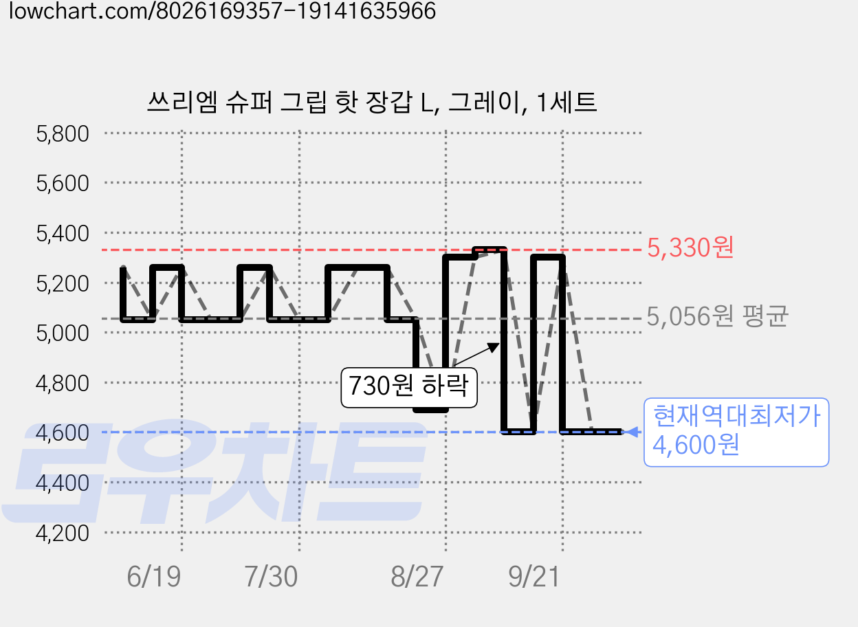 쓰리엠 슈퍼 그립 핫 장갑 L, 그레이, 1세트 가격 변동 차트, 현재가 4,600원, 역대최저가
