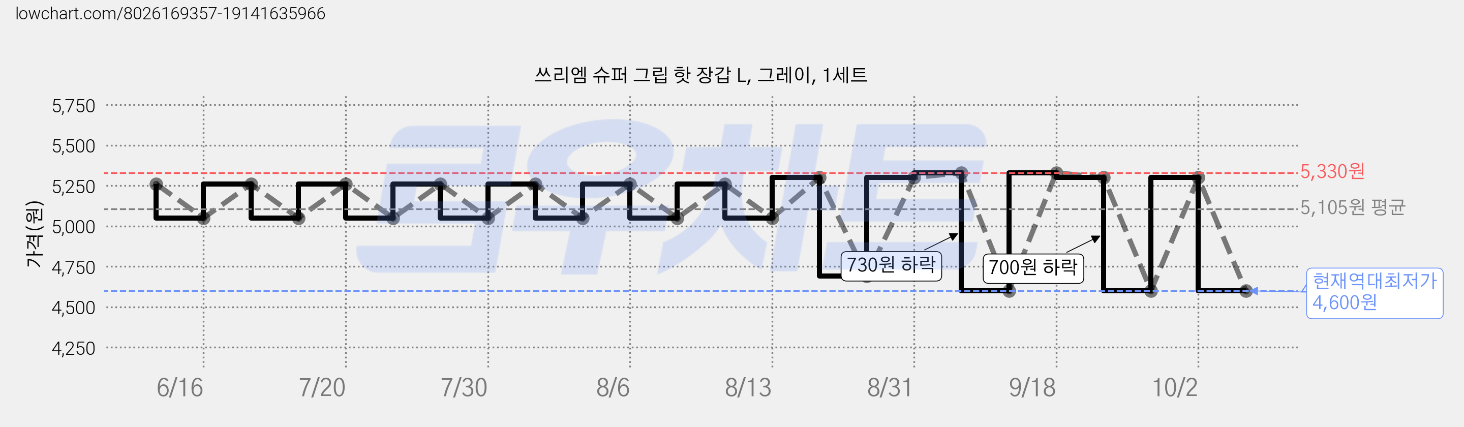 쓰리엠 슈퍼 그립 핫 장갑 L, 그레이, 1세트 가격 변동 차트, 현재가 4,600원, 역대최저가