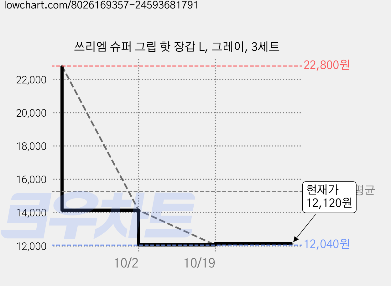 쓰리엠 슈퍼 그립 핫 장갑 L, 그레이, 3세트 가격 변동 차트, 현재가 12,120원, 관측 최저가 12,040원