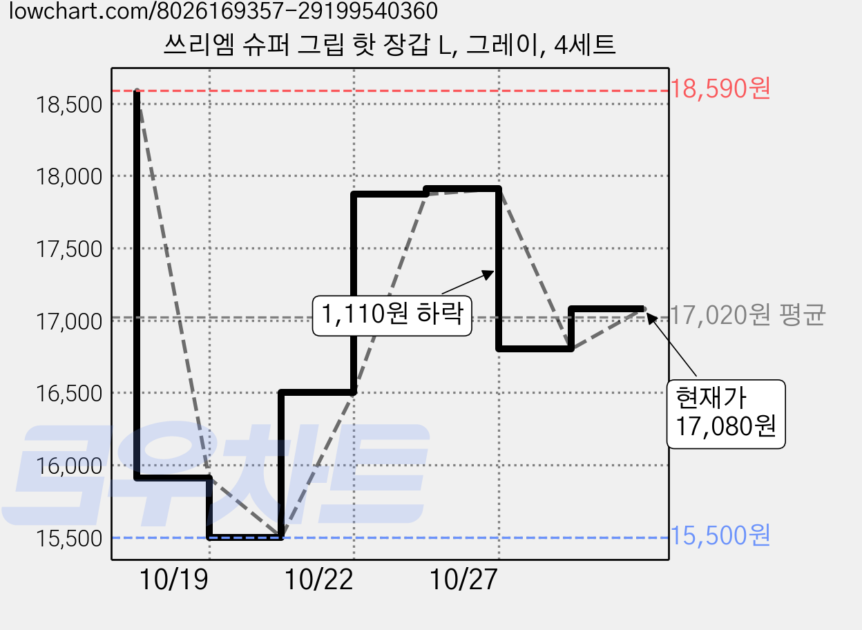 쓰리엠 슈퍼 그립 핫 장갑 L, 그레이, 4세트 가격 변동 차트, 현재가 17,080원, 관측 최저가 15,500원