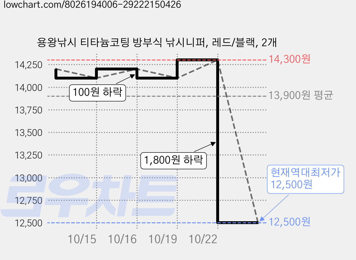 용왕낚시 티타늄코팅 방부식 낚시니퍼, 레드/블랙, 2개 가격 변동 차트, 현재가 12,500원, 역대최저가