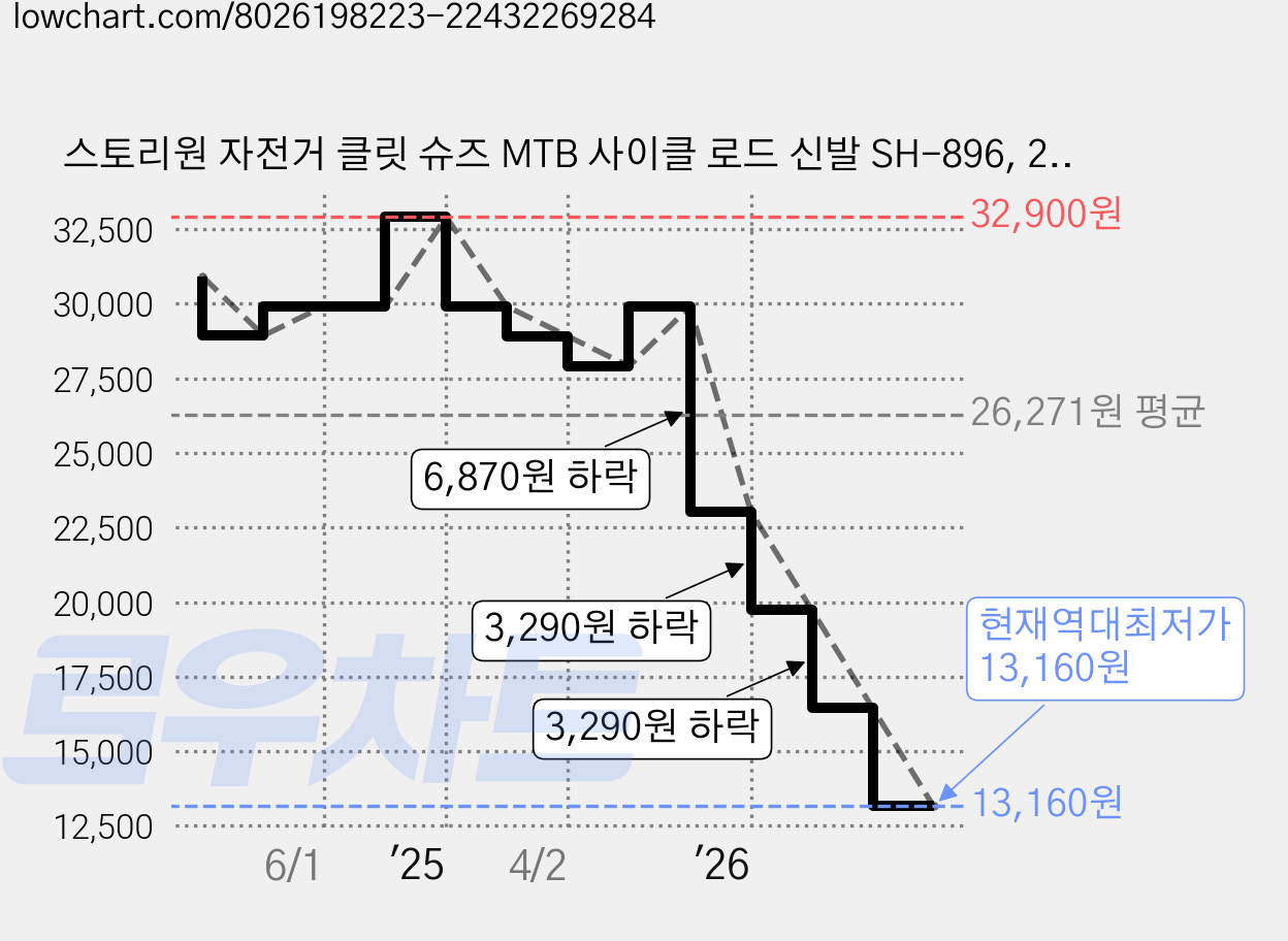 스토리원 자전거 클릿 슈즈 MTB 사이클 로드 신발 SH-896, 245, 블랙-MTB 가격 변동 차트, 현재가 13,160원, 역대최저가