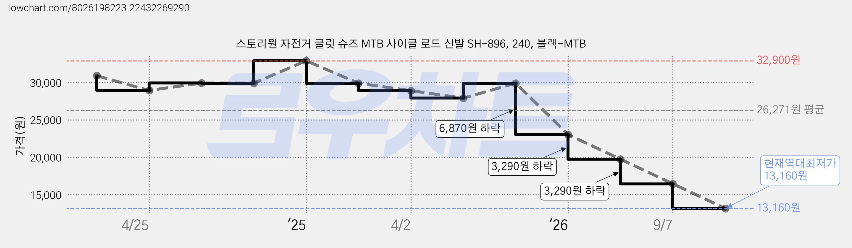 스토리원 자전거 클릿 슈즈 MTB 사이클 로드 신발 SH-896, 240, 블랙-MTB 가격 변동 차트, 현재가 13,160원, 역대최저가