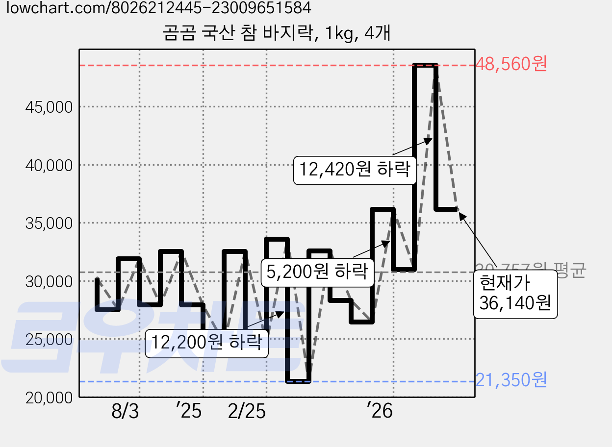 곰곰 국산 참 바지락, 1kg, 4개 가격 변동 차트, 현재가 36,140원, 관측 최저가 21,350원