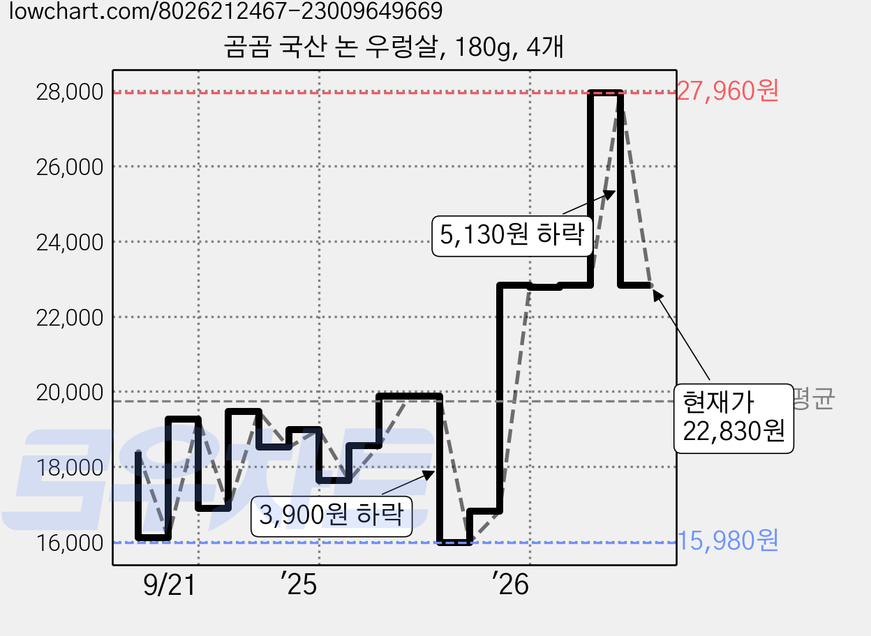 곰곰 국산 논 우렁살, 180g, 4개 가격 변동 차트, 현재가 22,830원, 관측 최저가 15,450원