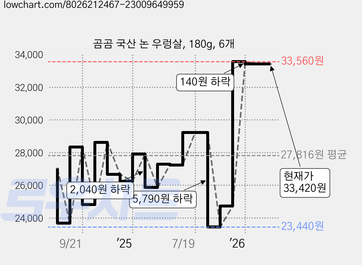 곰곰 국산 논 우렁살, 180g, 6개 가격 변동 차트, 현재가 33,420원, 관측 최저가 22,710원