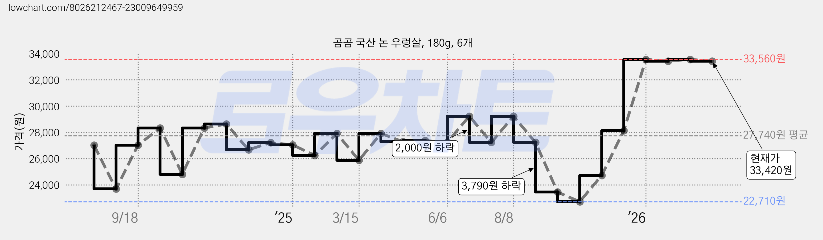 곰곰 국산 논 우렁살, 180g, 6개 가격 변동 차트, 현재가 33,420원, 관측 최저가 22,710원