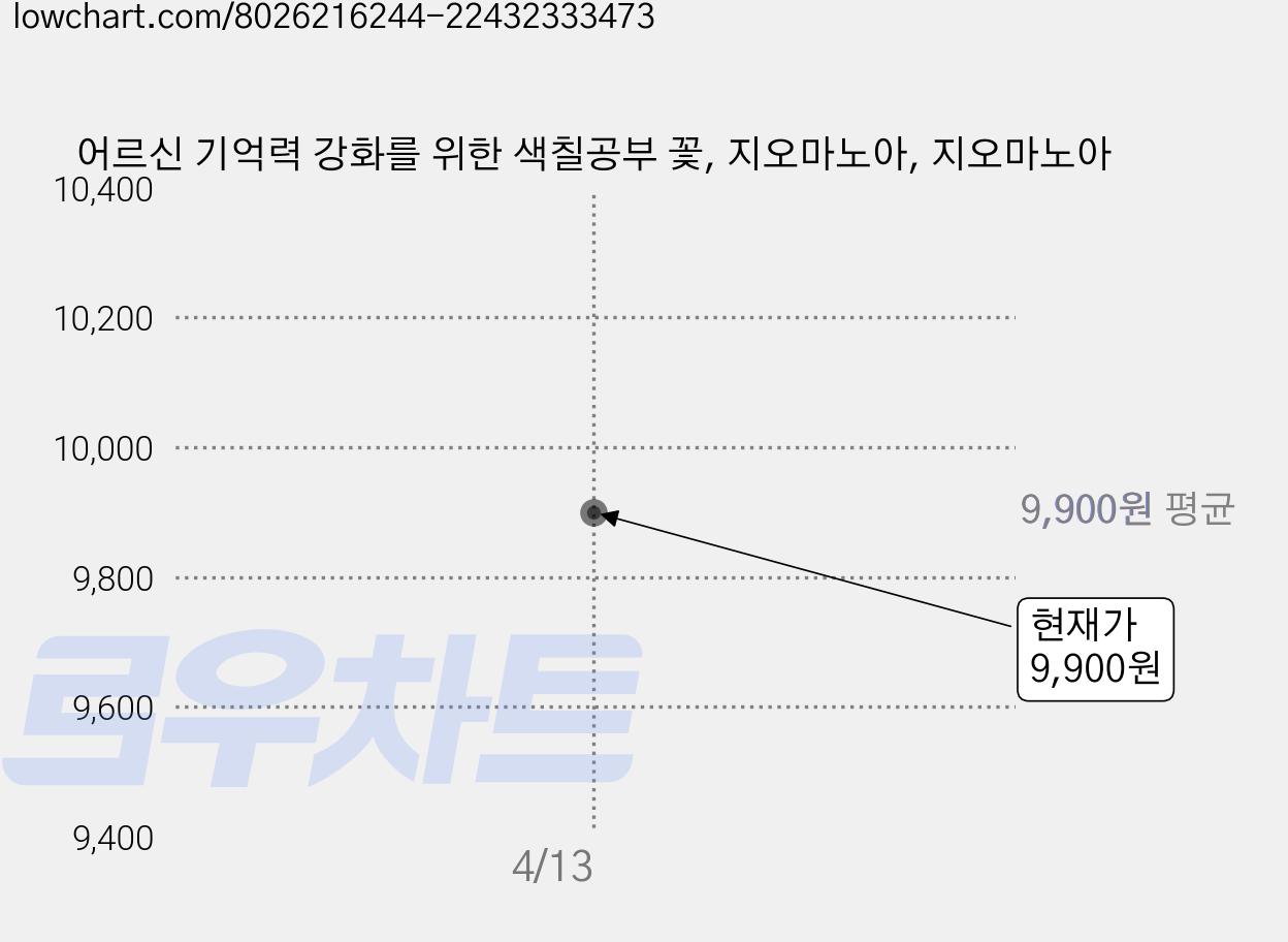 어르신 기억력 강화를 위한 색칠공부 꽃, 지오마노아, 지오마노아 가격 변동 차트, 현재가 9,900원