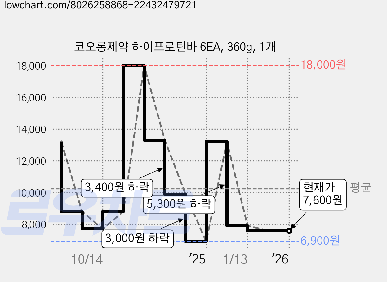 코오롱제약 하이프로틴바 6EA, 360g, 1개 가격 변동 차트, 현재가 7,600원, 관측 최저가 6,900원