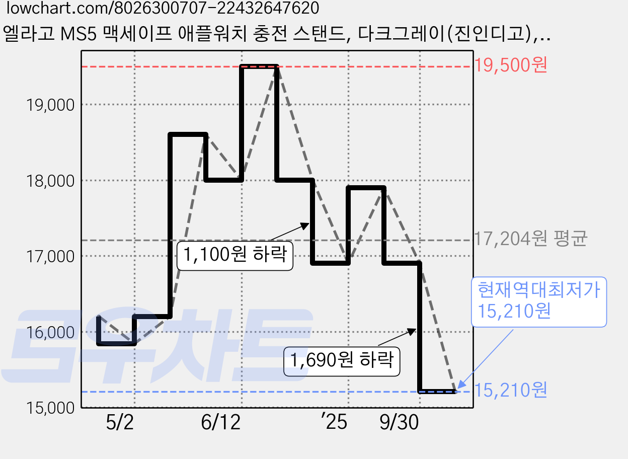 엘라고 MS5 맥세이프 애플워치 충전 스탠드, 다크그레이(진인디고), 1개 가격 변동 차트, 현재가 15,210원, 역대최저가