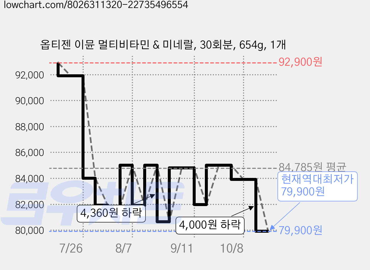 옵티젠 이뮨 멀티비타민 & 미네랄, 30회분, 654g, 1개 가격 변동 차트, 현재가 79,900원, 역대최저가