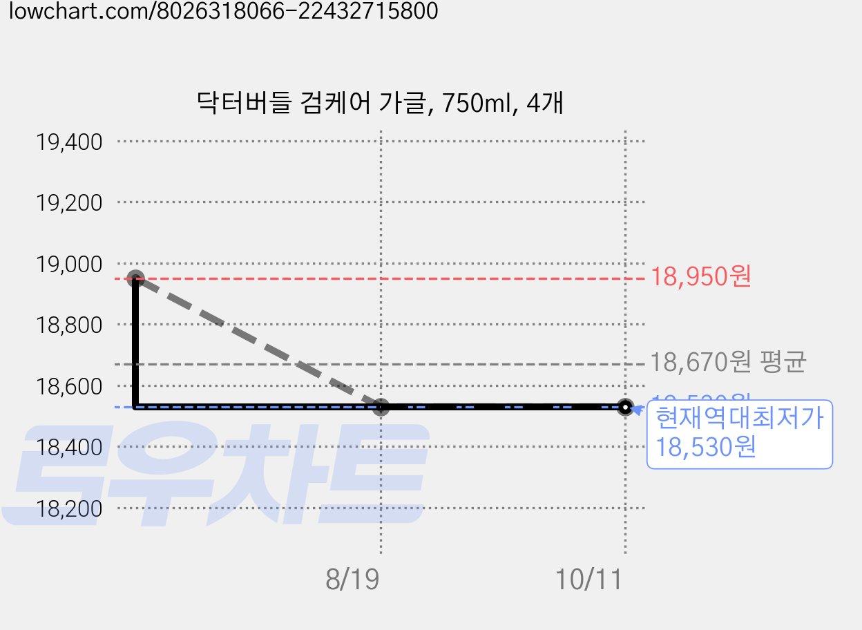 닥터버들 검케어 가글, 750ml, 4개 가격 변동 차트, 현재가 18,530원, 역대최저가