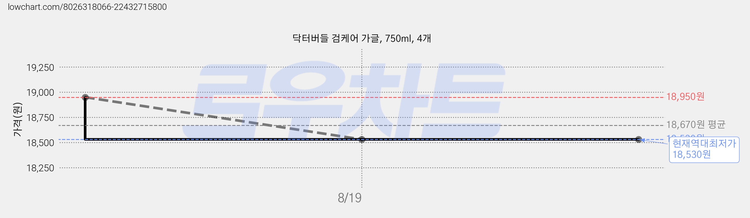 닥터버들 검케어 가글, 750ml, 4개 가격 변동 차트, 현재가 18,530원, 역대최저가